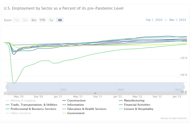 March 2023 - US Employment by Sector as a Percent of its pre-Pandemic Level